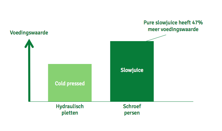 Resultaten analyse slowjuice vs coldpress juice